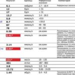 Забота о здоровье: чек-ап, анализы и план действий