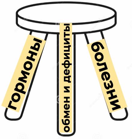 Три условия для сохранения молодости: здоровье, обмен веществ и гормоны