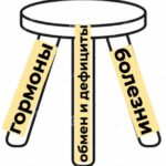 Три условия для сохранения молодости