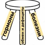 Три условия для сохранения молодости