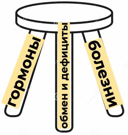 Три условия для сохранения молодости