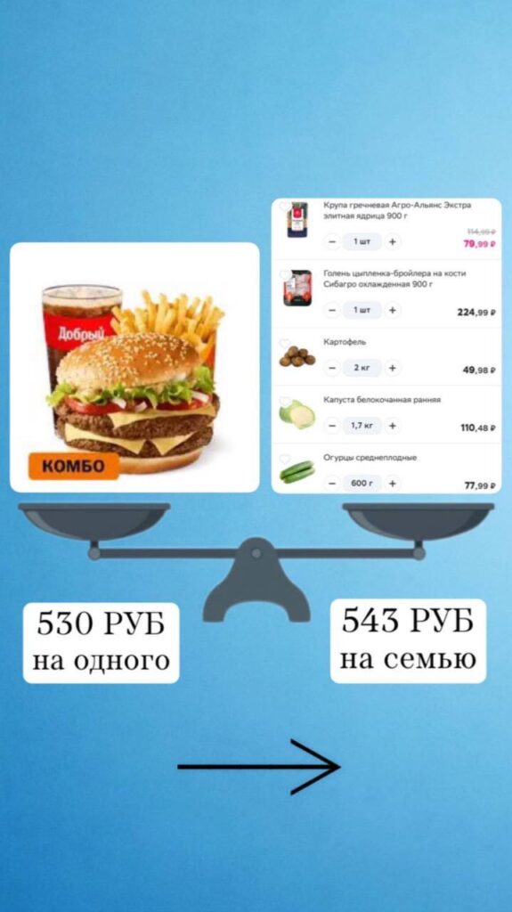 Здоровое питание против фастфуда: сравнение стоимости