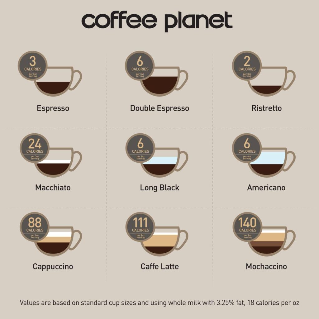 Кофе и похудение: сколько калорий в ваших добавках?